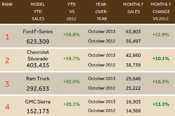 October 2013 Truck Sales Figures