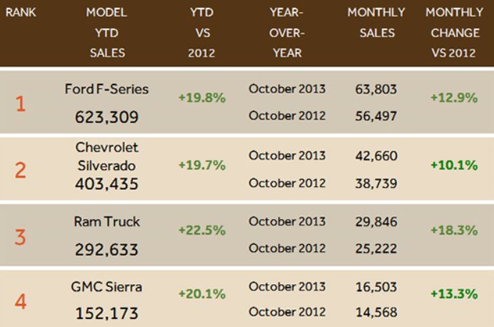 October 2013 Truck Sales Figures