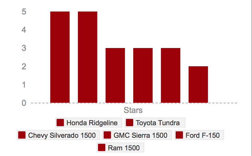 Better resale value ford or chevy #3